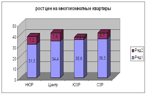 Цены на многокомнатные квартиры в Чебоксарах, сентябрь 2012